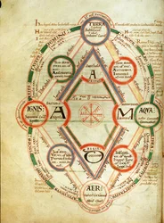 Cosmological diagram, from the Book of Byrthferth, c.1090